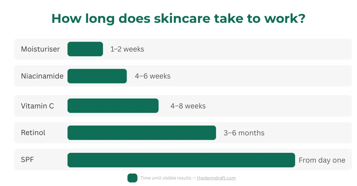 skincare ingredient timeline showing how long moisturiser niacinamide retinol and SPF take to work