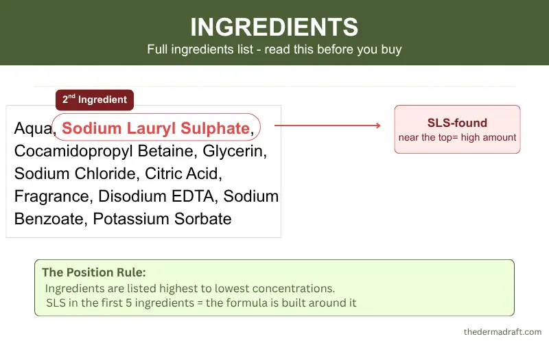 close-up of cleanser ingredient label with sodium lauryl sulphate SLS circled near the top showing how to identify harsh surfactants that cause skin redness