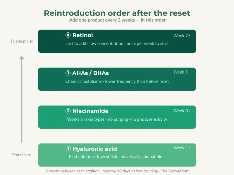 skincare reintroduction order after reset hyaluronic acid niacinamide retinol