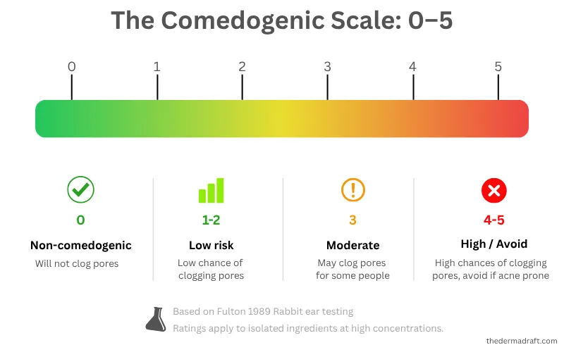 comedogenic scale from 0 to 5 showing pore-clogging risk rating for skincare ingredients