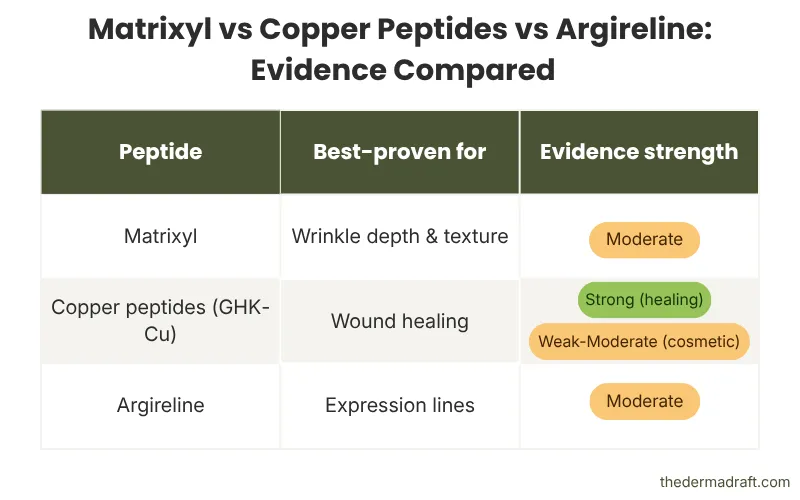 matrixyl vs ghk cu GHK-Cu: Best Essential Guide 2026 The Science of Cellular Transformation Matrixyl Peptide Before After Wrinkles