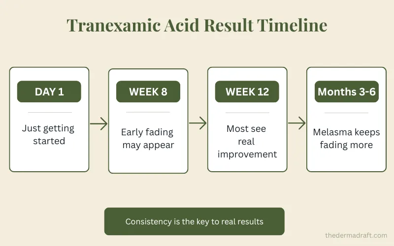 Timeline showing when tranexamic acid results become visible, from day 1 to 6 months