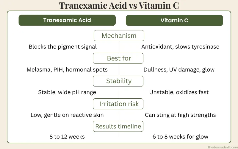 Tranexamic acid vs vitamin C comparison chart for hyperpigmentation and melasma